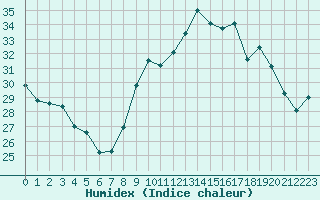 Courbe de l'humidex pour Saint-Martin-de-Londres (34)