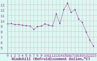 Courbe du refroidissement olien pour Lans-en-Vercors (38)