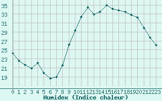 Courbe de l'humidex pour Rodez (12)