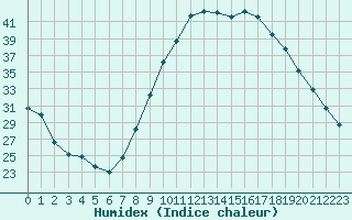 Courbe de l'humidex pour Pertuis - Grand Cros (84)