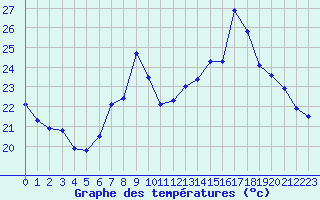 Courbe de tempratures pour Cap Corse (2B)