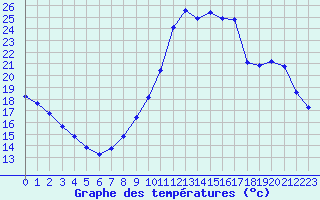 Courbe de tempratures pour Remich (Lu)