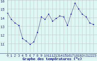 Courbe de tempratures pour Nantes (44)