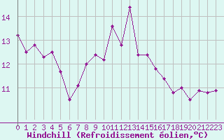Courbe du refroidissement olien pour Ile du Levant (83)