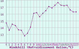 Courbe du refroidissement olien pour Pirou (50)
