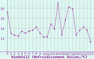 Courbe du refroidissement olien pour Gourdon (46)