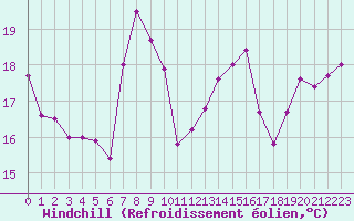Courbe du refroidissement olien pour Toulon (83)