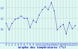 Courbe de tempratures pour Ploumanac