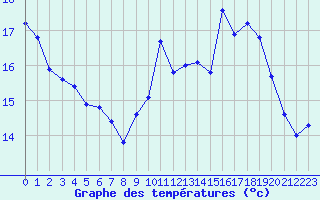 Courbe de tempratures pour Agde (34)