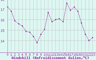 Courbe du refroidissement olien pour Agde (34)