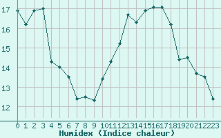 Courbe de l'humidex pour Orlans (45)