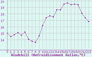 Courbe du refroidissement olien pour Biarritz (64)