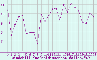 Courbe du refroidissement olien pour Potes / Torre del Infantado (Esp)