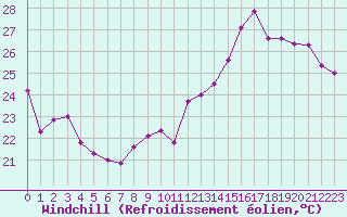 Courbe du refroidissement olien pour Montpellier (34)