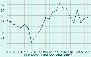 Courbe de l'humidex pour Cap Corse (2B)