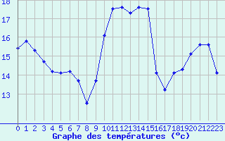 Courbe de tempratures pour Dax (40)