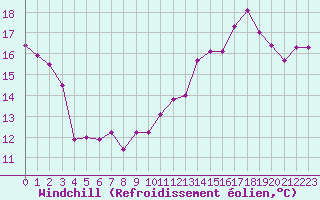 Courbe du refroidissement olien pour Laval (53)