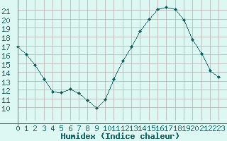 Courbe de l'humidex pour La Chapelle-Montreuil (86)