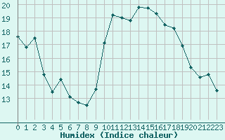 Courbe de l'humidex pour Plussin (42)