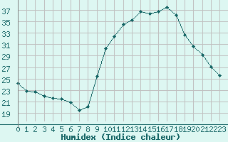 Courbe de l'humidex pour Nmes - Courbessac (30)