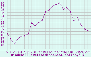 Courbe du refroidissement olien pour Troyes (10)