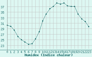 Courbe de l'humidex pour Ambrieu (01)