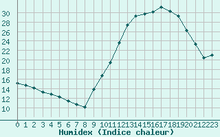 Courbe de l'humidex pour Saint-Georges-d'Oleron (17)