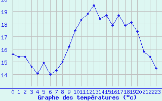 Courbe de tempratures pour Lanvoc (29)