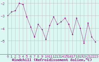 Courbe du refroidissement olien pour Chteaudun (28)