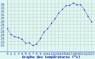 Courbe de tempratures pour Jan (Esp)