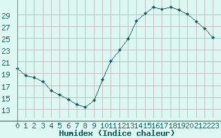 Courbe de l'humidex pour La Baeza (Esp)