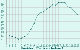 Courbe de l'humidex pour Lobbes (Be)