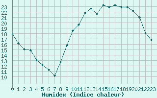 Courbe de l'humidex pour Berson (33)