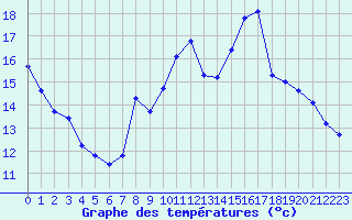 Courbe de tempratures pour Mirebeau (86)