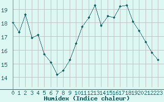 Courbe de l'humidex pour Saint-Nazaire-d'Aude (11)