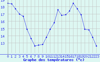 Courbe de tempratures pour Sorgues (84)