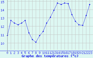 Courbe de tempratures pour Plussin (42)