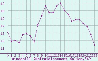 Courbe du refroidissement olien pour Roissy (95)