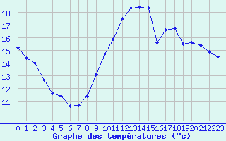 Courbe de tempratures pour Vannes-Sn (56)