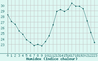 Courbe de l'humidex pour Gourdon (46)