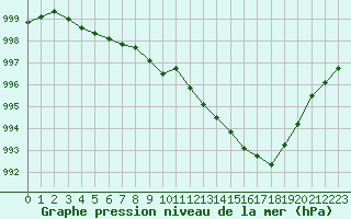 Courbe de la pression atmosphrique pour Renwez (08)