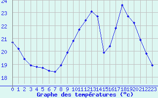 Courbe de tempratures pour Connerr (72)