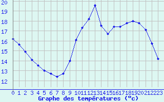 Courbe de tempratures pour L