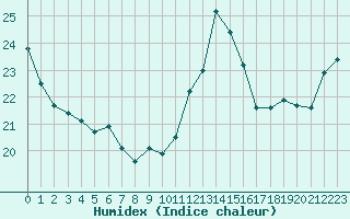 Courbe de l'humidex pour Cap de la Hve (76)