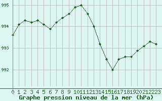 Courbe de la pression atmosphrique pour Tours (37)