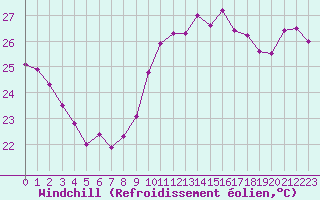 Courbe du refroidissement olien pour Cap Bar (66)