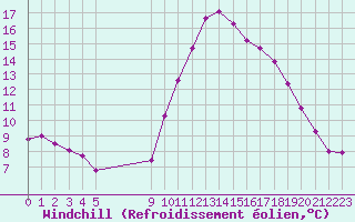 Courbe du refroidissement olien pour Vias (34)