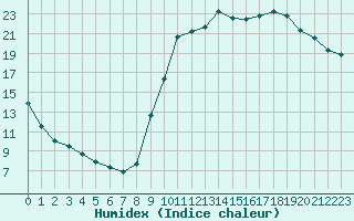 Courbe de l'humidex pour Saclas (91)