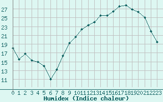 Courbe de l'humidex pour Nevers (58)