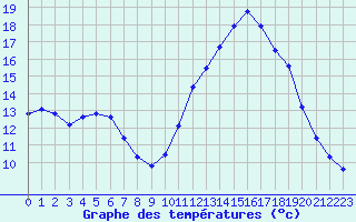 Courbe de tempratures pour Souprosse (40)